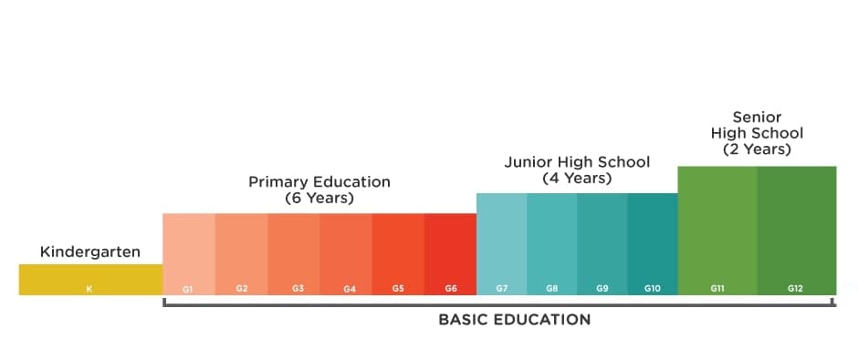 Levels of k-12 education